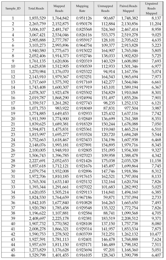 키위 96종 Alignment Summary(계속)