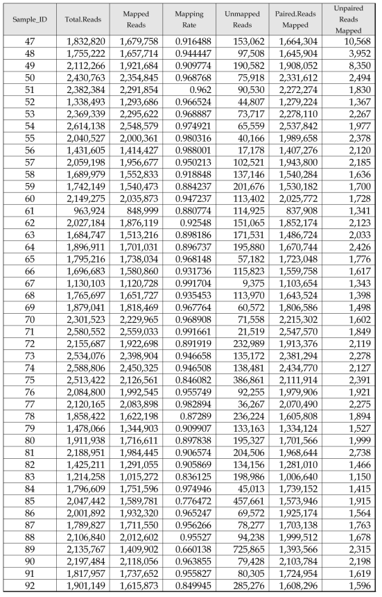 키위 96종 Alignment Summary(계속)