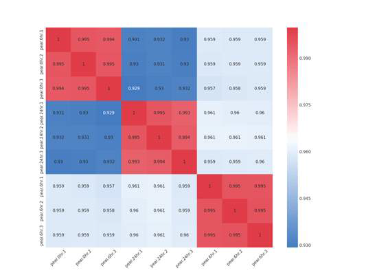 Correlation Plot을 통한 DEG 분석 결과