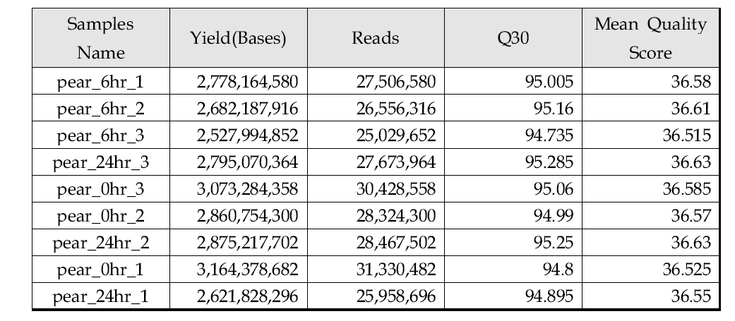 배 RNAseq Sequencing Summary