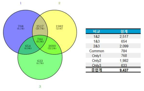 각 비교군간의 Venn-diagram을 통한 DEG 분석 결과