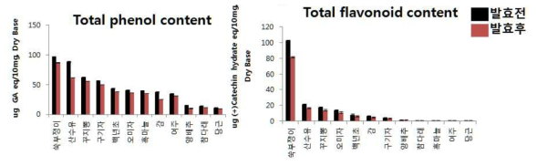 발효 전․후 소재의 총 페놀 및 플라보노이드 함량