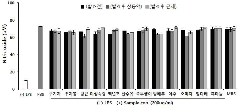 과채류 발효물 처리에 따른 항염 활성 평가