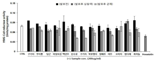 과채류 발효물 처리에 따른 HMG-CoA reductase 억제 활성 평가