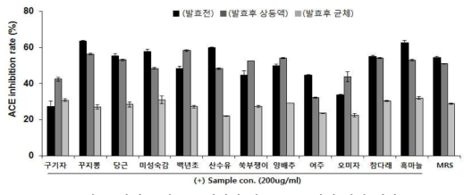 과채류 발효물 처리에 따른 ACE 저해 활성 평가