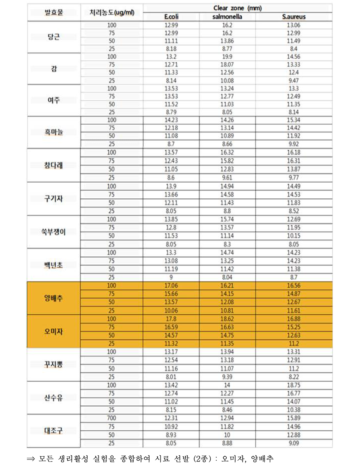 과채류 발효물 처리에 따른 항균 활성 평가