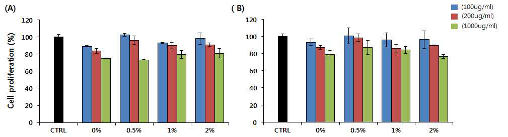 선발시료(양배추, 오미자) 추출물 첨가 발효유의 대식세포 독성 평가 (A)양배추 추출물 첨가 발효유 (B)오미자 추출물 첨가 발효유