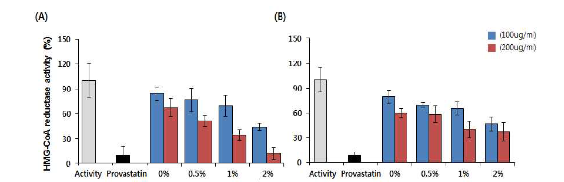 선발시료(양배추, 오미자) 추출물 첨가 발효유의 HMG-CoA reductase 활성 억제 평가 (A) 양배추 추출물 첨가 발효유 (B) 오미자 추출물 첨가 발효유