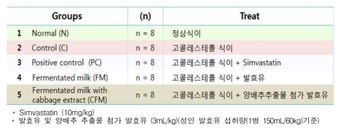 양배추 추출물 발효유 콜레스테롤 개선 평가 실험동물 디자인