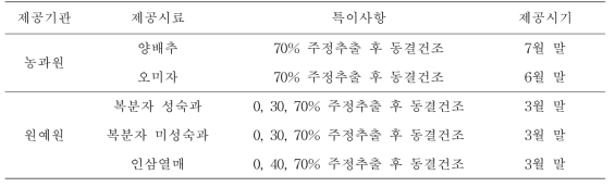 농식품 추출물 시료 제공 목록