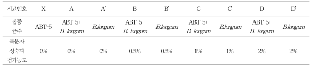 B. longum 및 ABT-5 혼합배양 조건