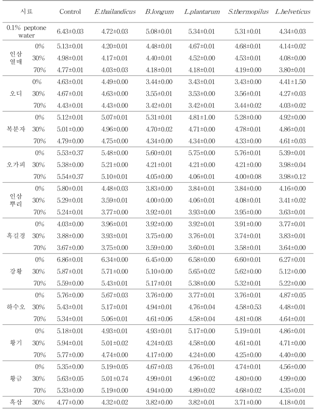 발효균주에 따른 특용작물추출물(원예원 시료)별 pH 변화