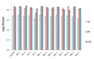 복분자 성숙과 추출물 첨가농도에 따른 유산균수 변화(0, 30, 70% 주정추출물)