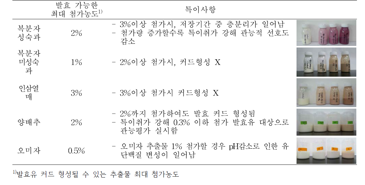 농식품 추출물 첨가농도에 따른 발효여부