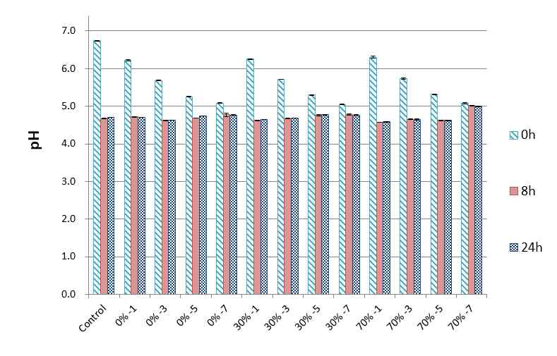 복분자 성숙과 추출물 첨가농도에 따른 pH 변화(0, 30, 70% 주정추출물)