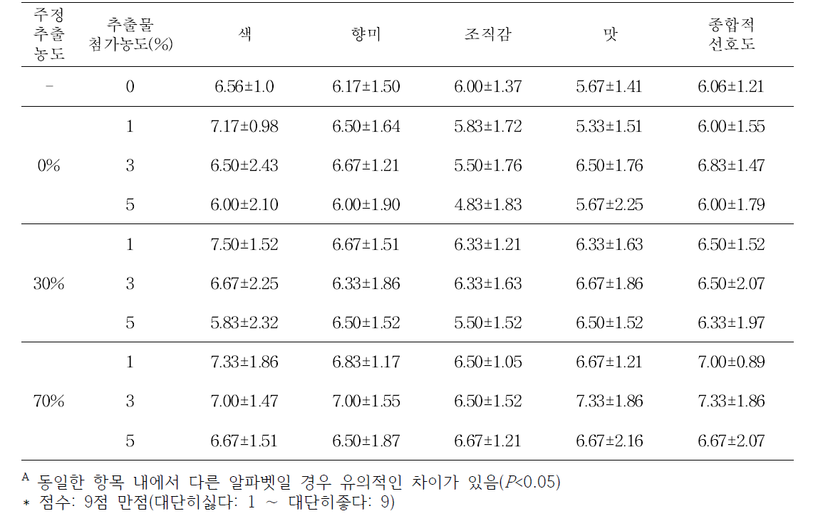 복분자 성숙과 유래 추출물 첨가농도에 따른 무가당 발효유 관능적 특성