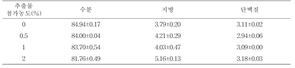 복분자 성숙과 유래 추출물 첨가 개발 발효유의 일반성분(%)