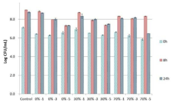 복분자 미성숙과 추출물 첨가농도에 따른 유산균수 변화(0, 30, 70% 주정추출물)