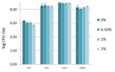 복분자 미성숙과 추출물 첨가농도에 따른 유산균수 변화(4% 가당)