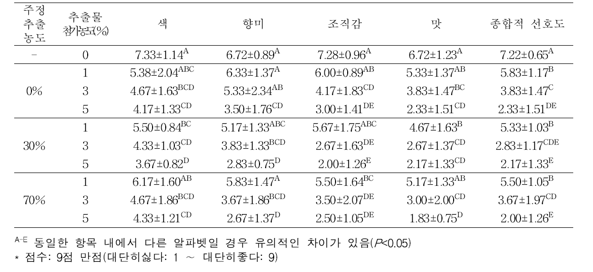 복분자 미성숙과 유래 추출물 첨가농도에 따른 무가당 발효유 관능적 특성