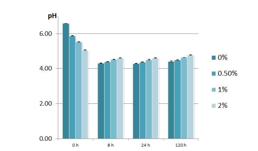 복분자 미성숙과 추출물 첨가농도에 따른 pH 변화(4% 가당)