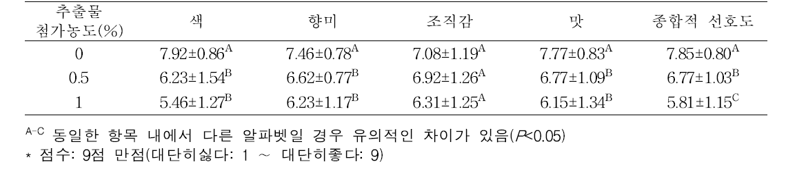 복분자 미성숙과 유래 추출물 첨가농도에 따른 4%가당 발효유 관능적 특성