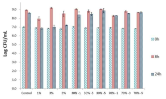 인삼열매추출물 첨가농도에 따른 유산균수변화(0, 30, 70% 주정추출물)