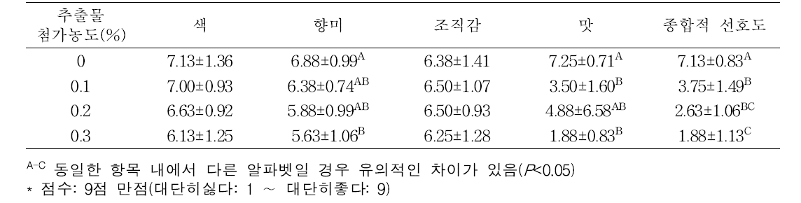 양배추 유래추출물 첨가농도에 따른 가당 발효유관능적특성