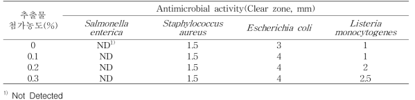 양배추 유래추출물첨가농도에따른가당발효유 항균특성