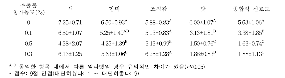 오미자 유래추출물 첨가농도에 따른 발효유관능적특성