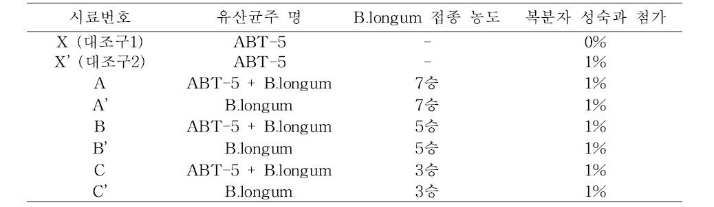 B. longum 및 ABT-5 혼합배양 조건