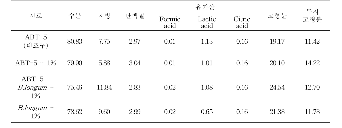 ABT-5/ B. longum 혼합배양한 복분자 첨가 발효유 일반성분 (단위: %)