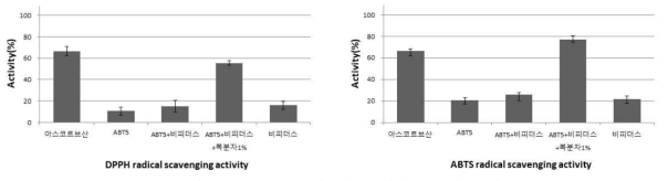 비피더스균 및 복분자성숙과 첨가 발효유 항산화 특성