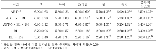 비피더스균 및 복분자 성숙과 첨가 발효유 관능적 특성