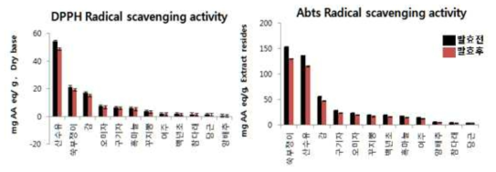발효전․후 소재의 항산화 활성