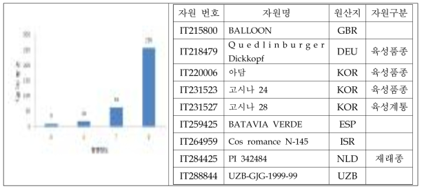 2016년도 상추 무름병 저항성 평가 결과 및 접종 후 무병징 자원 기본정보