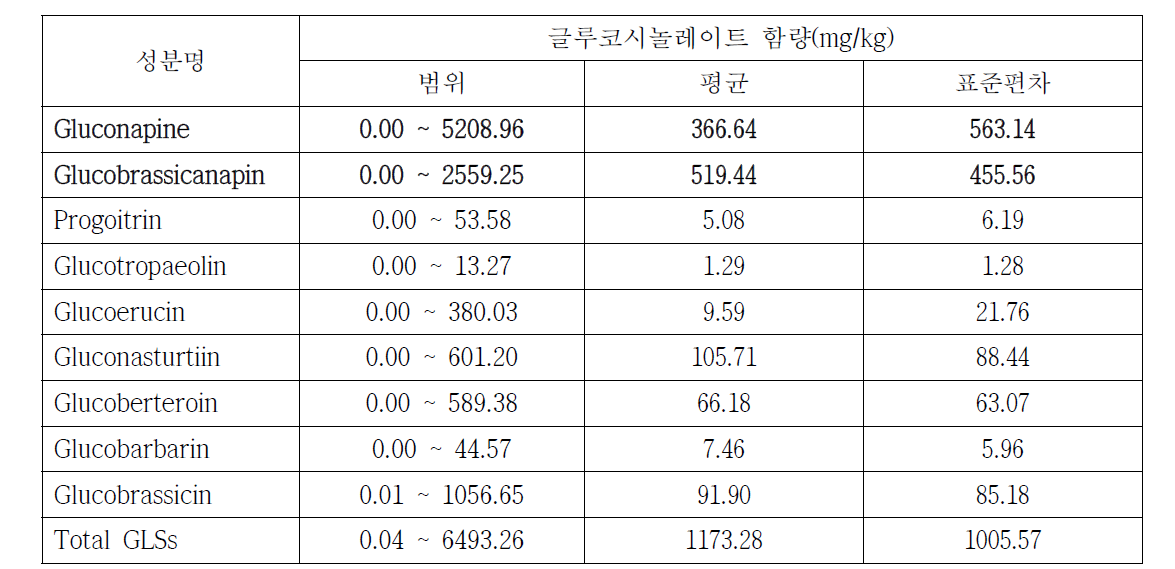 배추과 자원의 글루코시놀레이트 성분별 함량의 범위, 평균, 표준편차