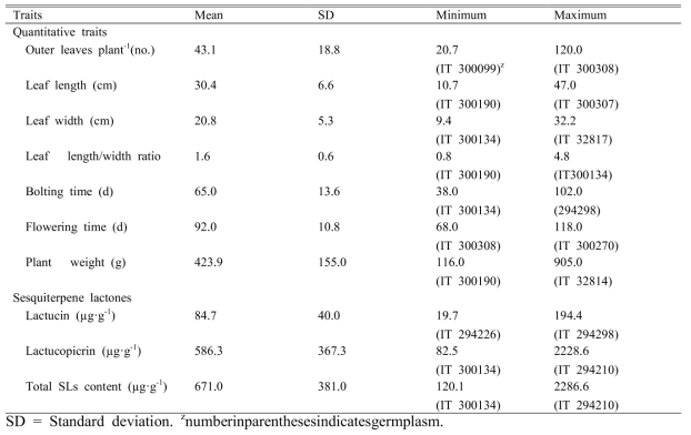 Variation in quantitative traits and sesquiterpene lactones in lettuce germplasm evaluated at Jeonju, Korea