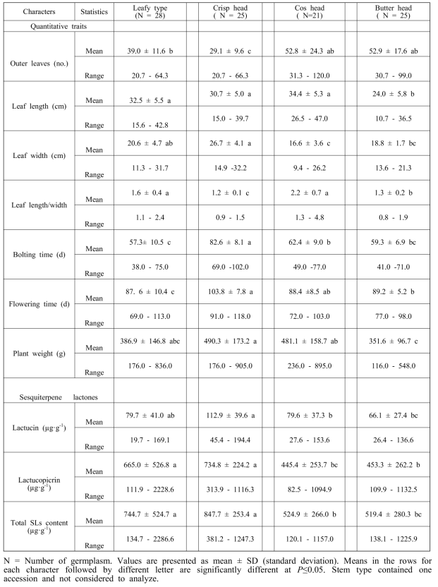 Variation in quantitative traits and sesquiterpene lactones in different varietal types of lettuce germplasm evaluated at Jeonju, Korea