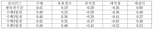 생육온도와 생육특성간의 상관관계