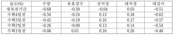 상대습도와 생육특성간의 상관관계