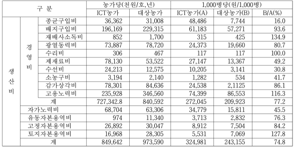 비용분석(느타리)