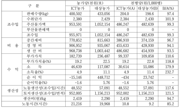 경영성과 분석(큰느타리)