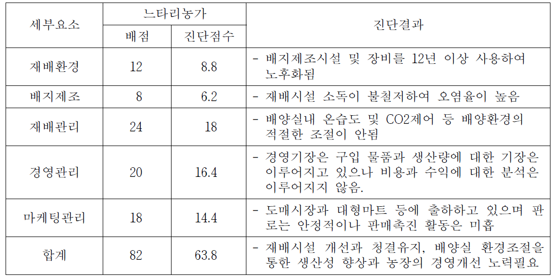 대상농가 기술수준 진단(느타리)