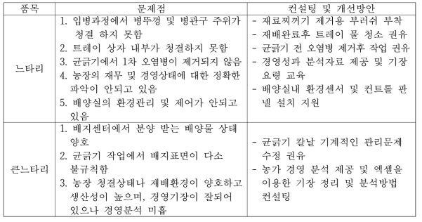 대상농가 문제점 및 컨설팅