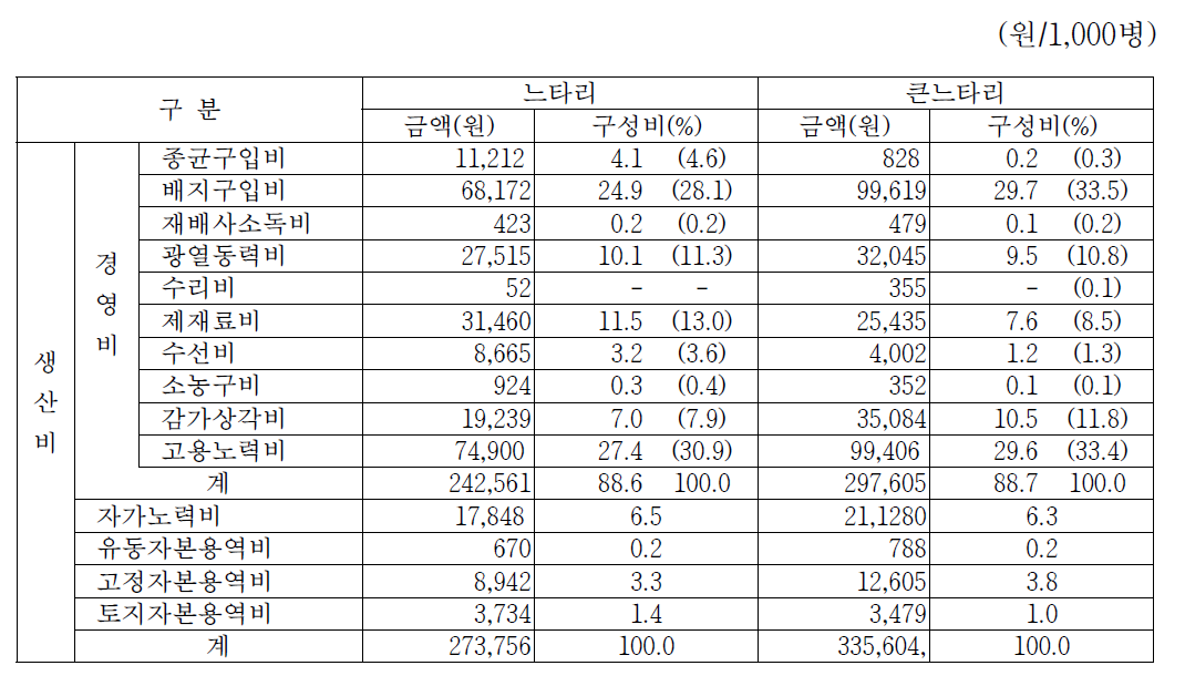 1,000병당 생산비