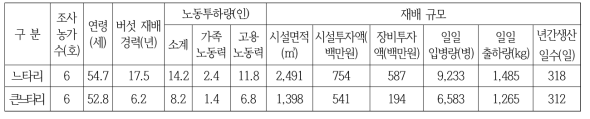 조사농가 현황