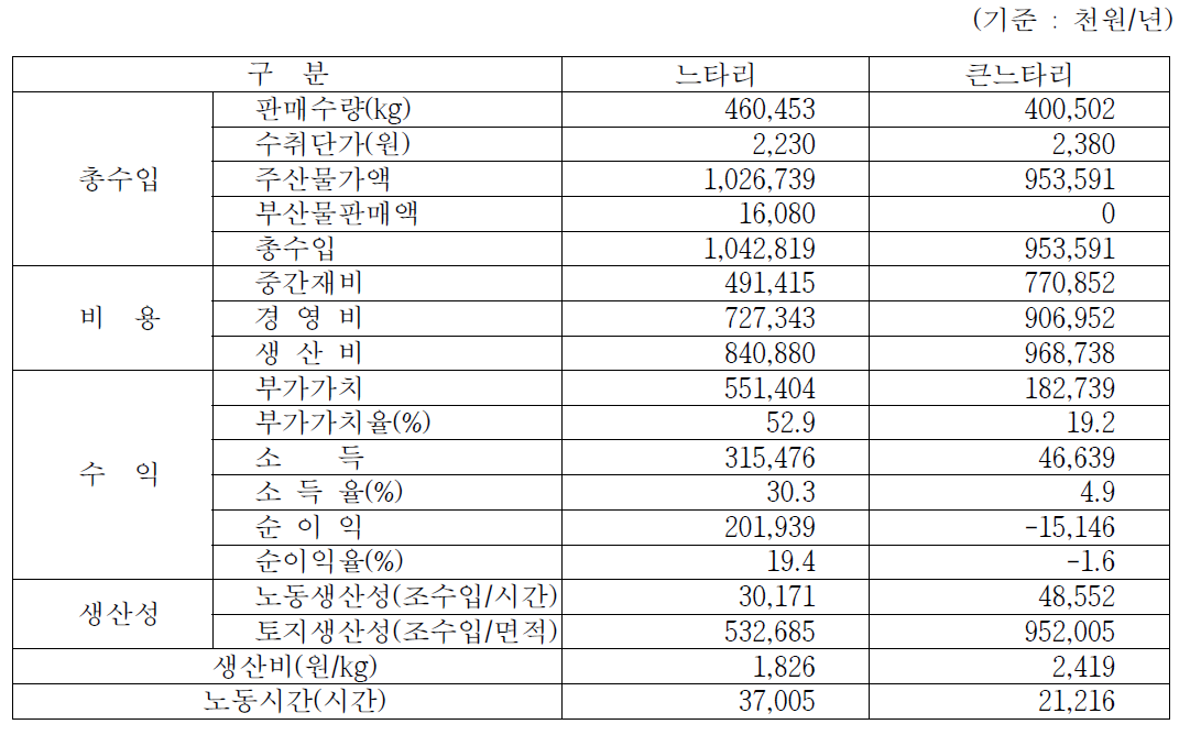 농가 경영성과 분석(농가평균)