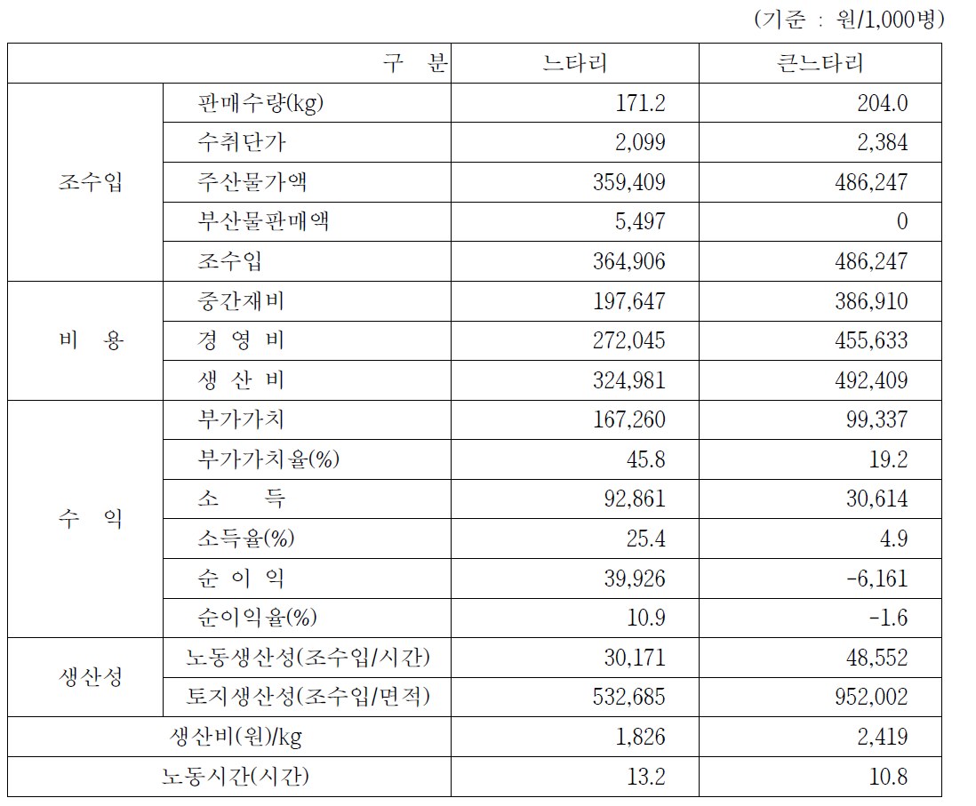 1,000병당 수익성