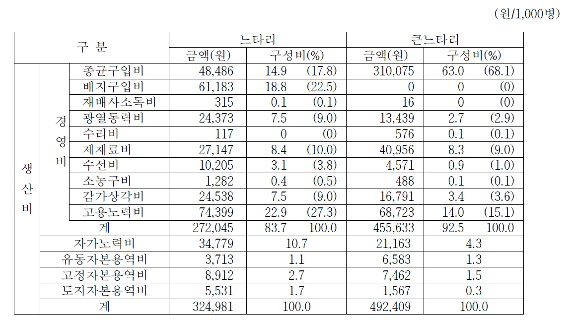 1,000병당 생산비